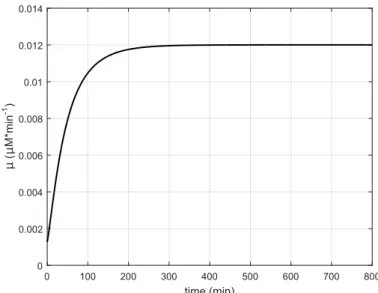 Fig. 10 Growth rate dynamics with the parameters of Table 5.