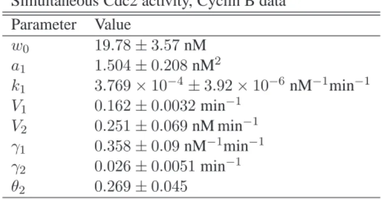 Table 2: Estimated parameters. The errors indicated correspond to the diameter of a 95% confidence region for the bistability data, and 95% confidence intervals for the time series data.