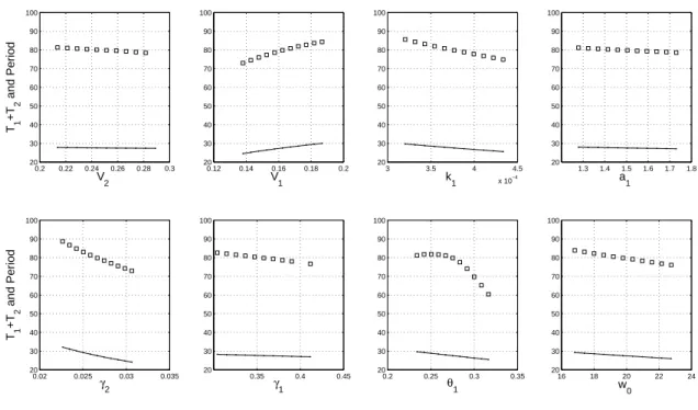 Figure 6: Sensitivity with respect to each parameter, for the period and the time intervals T 1 , T 2 