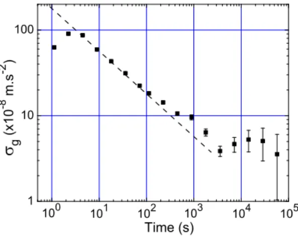 FIG. 4. Allan Standard deviation of relative gravity measurements corrected from the Earth’s tides.