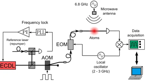 Figure 8: Set-up of the single-pass non-destructive measurement. The probe light is generated by an extended cavity diode laser and offset locked to the atomic transition via a phase locked loop (PLL) and a proportional integrator feedback loop