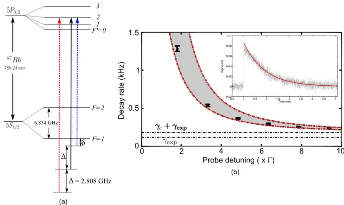 Figure 11: Destructivity as a function of probe detuning. (a) Frequency position of the optical triplet with respect to the D 2 atomic line