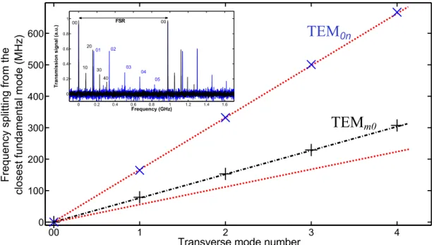 Figure 3: Frequency splitting of the transverse mode relatively to the closest fundamental mode.