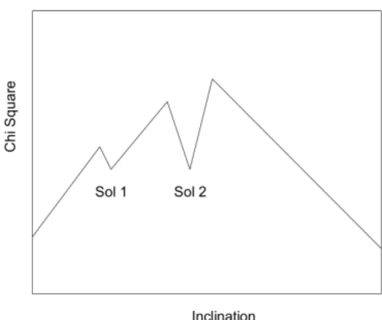 Figure A.2 shows two possible solutions for which χ 2 (Sol1) ≈ χ 2 (Sol2). Solution 2 is more robust than solution 1, that is, it is the deepest one, and we adopted this solution.