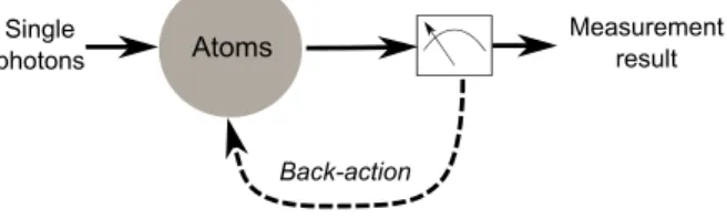 FIG. 1: Basic scheme of the measurement process: the phase- phase-shift induced by the atomic sample is estimated using the repeated interaction with single-photons