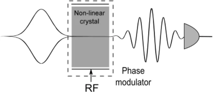 FIG. 6: Quantum beats of the single-photon wavefunction generated by a phase modulator.