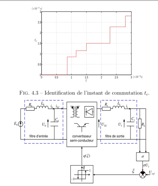 Fig. 4.4 – Circuit du convertisseur statique DC/DC .