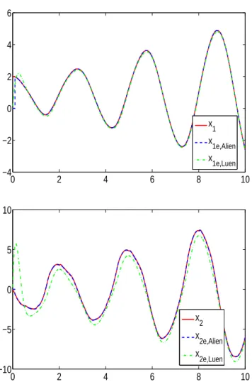 Fig. 2.4 – Valeur réelle et estimée de l’état x 1 et x 2 .