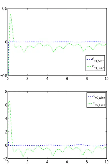 Fig. 2.5 – Erreur d’estimation sur l’état x 1 et x 2 .