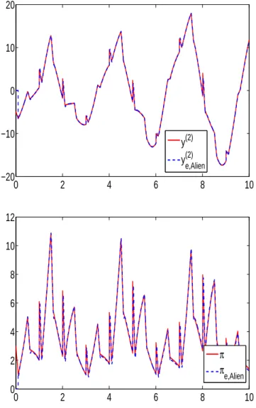 Fig. 2.6 – Perturbation extérieure π(t) et son estimation π e (t).