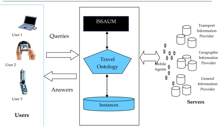 Figure 3.1. General View of System Using the Ontology to Support Traveller‟s  Planning 