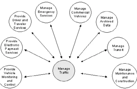 Figure 1.2 User Service Logical Flows for Managing Traffic 