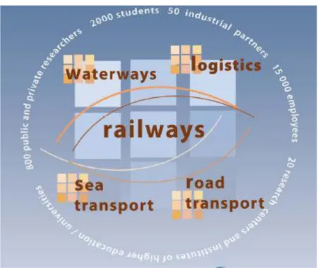Figure 1.4. I-Trains Services  Y. Ravalard is the Project Manager of 7 Programs committees: 