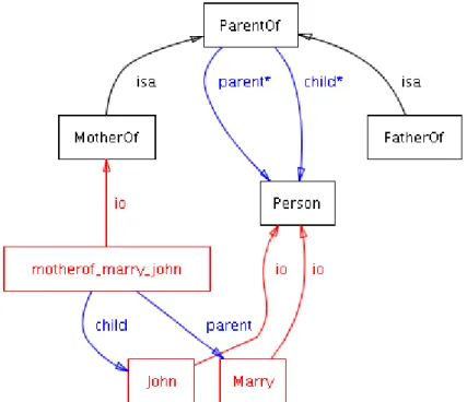 Figure 2.2. Example of Parent Ontology . 