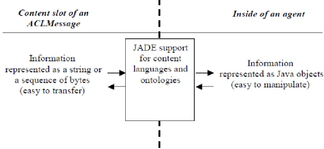 Figure 2.15. The Conversion Performed by the JADE Support for Content  Languages and Ontologies 