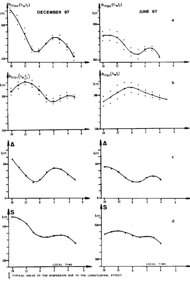 Fig.  13.  Comparison of the maximum and minimum altitude of the F?. layer for June and December 1967