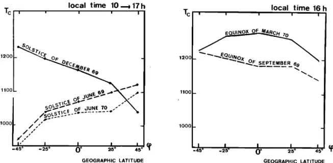 Fig. 5.  Means for five zones of  geographical  latitude of  observed  temperatures  corrected for the solar flux and  geomagnetic  activity by  the Jacchia 1971 model for  (left) 90  days around the solstices  and (right) a  few days  around the equinoxes
