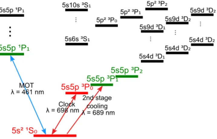 FIG. 1: Energy levels for Sr. The two clocks states are rep- rep-resented in red. The F = 9/2 hyperfine component of the three green states are involved in the vector and tensor  po-larizabilities of the excited clock state 5s5p 3 P 0 , as explained in sec
