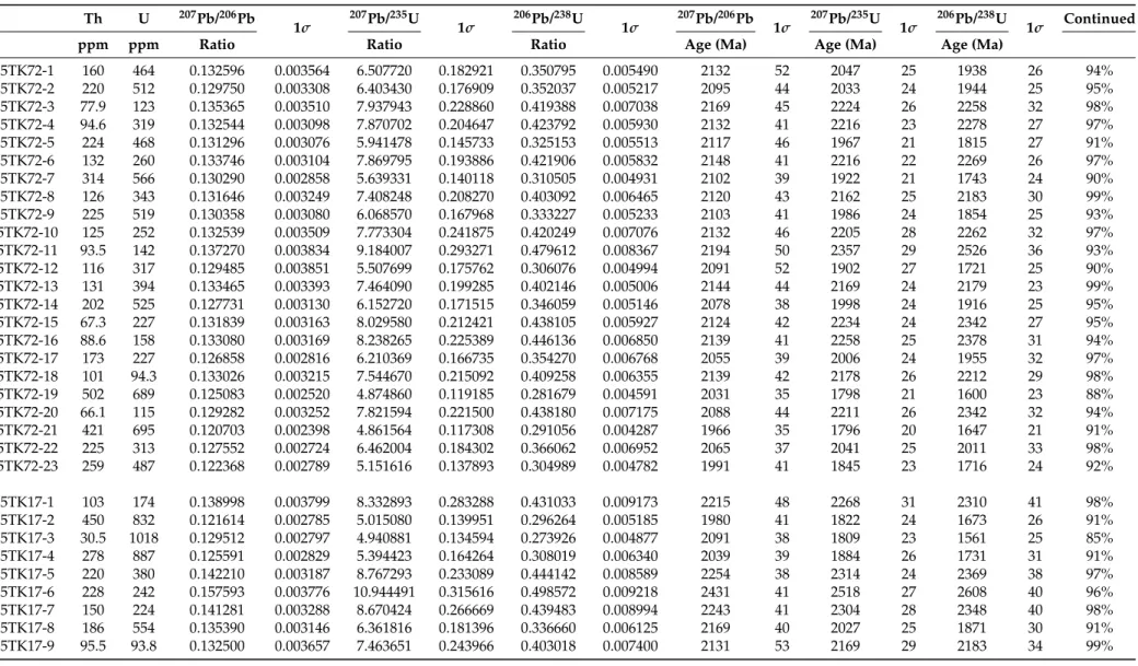 Table 1. Results of zircon U-Pb dating on Tongkuangyu monzogranitic porphyries, Zhongtiao mountain, North China Craton