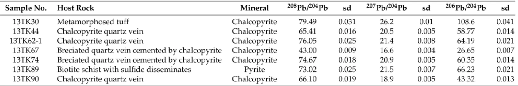 Table 2. Pb isotopic composition of sulfides of the Tongkuangyu Cu deposit, North China Craton.