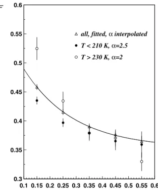Figure 3. Multiple scattering coefficient h as a function of AIRS infrared emissivity  IR : T &lt; 210 K with a = 2.5, T &gt;
