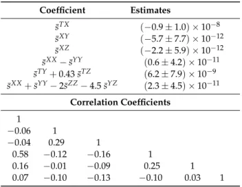 Table 3. Estimation of SME coefficients from a full LLR data analysis from [46] and associated correlation coefficients