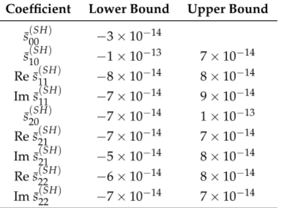 Table 7. Lower and upper limits on the SME coefficients decomposed in spherical harmonics derived from ˇ Cerenkov radiation [56].