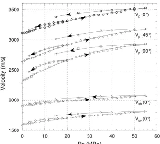 Figure 2: Elastic wave velocities evolution under hydro- hydro-static loading. 0 102030405060 0 0.5 1 1.5 2 2.5 3 3.5 Axial deformation (%)