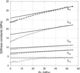Figure 2 shows the evolution of the five measured velocities V P (0 ◦ ), V P (45 ◦ ), V P (90 ◦ ), V SH (0 ◦ ) and V SV (0 ◦ ), under confining pressure varying between 0 and 55 MPa
