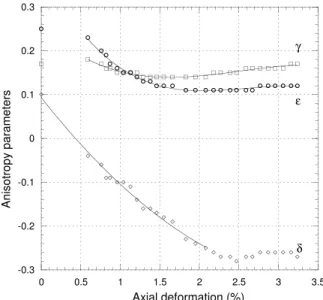 Figure 7: Anisotropy parameters evolution under hydro- hydro-static loading.