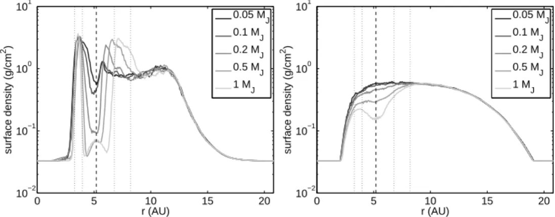 Figure 4. Azimuthally averaged surface density profile of the MMSN disk for the dust (1-m boulders, left) and the gas (right) with a planet of varying mass at 5.2 AU
