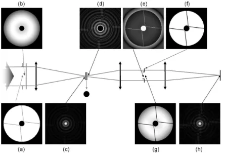 Fig. 1. Principle of SPHERE Apodized Lyot Coronagraph : (a) Entrance pupil, (b) Apodizer, (c) Point spread function (PSF) at the focus of the telescope, (d) PSF when the Lyot occulting coronagraphic mask is settled, (e) Pupil image before the Lyot stop int