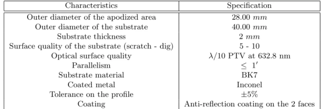 Figure 4 shows the theoretical optimal average radial profile in transmission of the apodizer