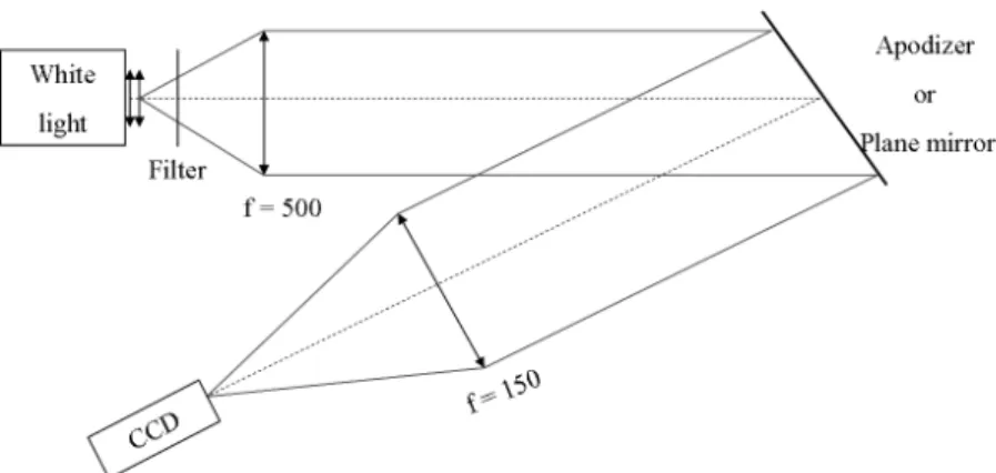 Figure 7 shows the optical setup to measure the apodizer reflectivity.