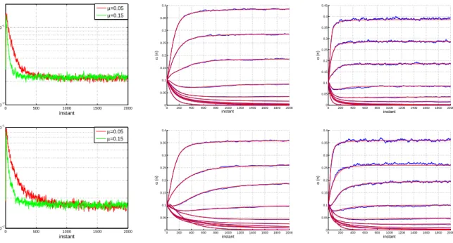 Figure 2: First and second row: results for uncorrelated and correlated input signals, respectively