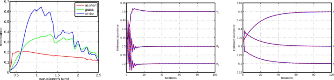 Fig. 1. Spectra of the three endmembers used for synthesizing data (left). Estimated abundances as a function of the iteration number, with two different step-sizes: µ = 0 