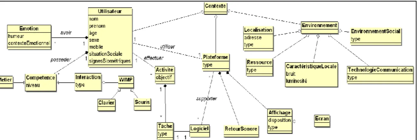 Figure 35. Modélisation globale du contexte d’usage intégrant les spécifications de l’Utilisateur, de la  Plateforme et de l’Environnement proposé dans (Kubicki 2011) 