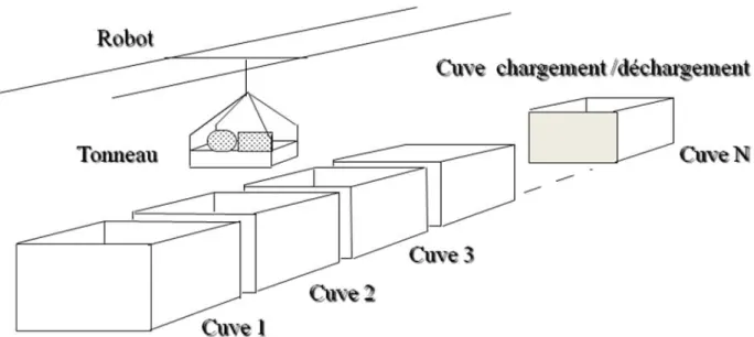 Figure I-1-La ligne de traitement de surfaces 