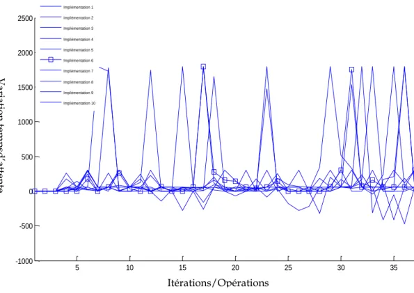 Figure II-4-T emps d’attente du robot  par  application de l’ ASC  Itérations/Opérations 