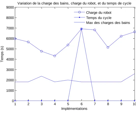 Figure II-5-Variations de la charge des bains, de la charge du robot et du temps du cycle  
