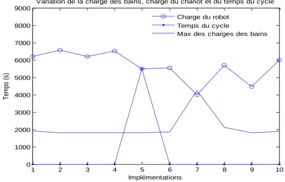 Figure II-6-Variations de la charge des bains, de la charge du robot et du temps du cycle pour ASC/LPTF 