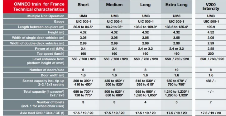 Figure V-3 below shows other characteristics of the trains in the R2N fleet as far as the energy con- con-sumption is concerned