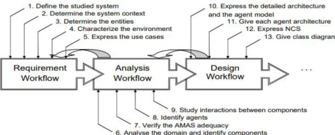 Figure V-14 Shows the first three workflows of the ADELFE methodologies as well as their functional  characteristics