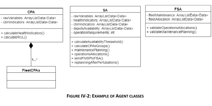 Figure IV-3 below demonstrates the relationships between the implemented classes in the proposed  MAS