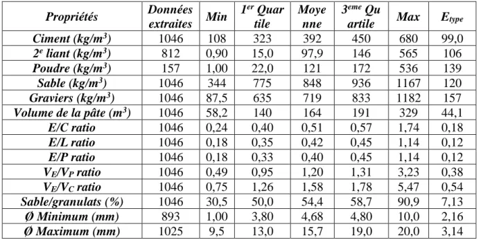 Tableau 1-8  : Gamme de proportions de mélange des BAPs examinés  Propriétés  Données 