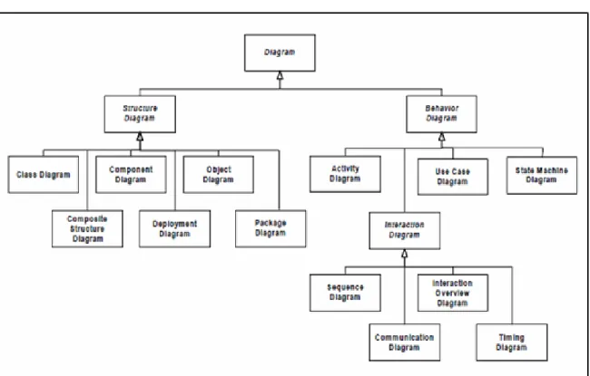 Figure 9 : Les diagrammes dans UML 2.0 [OMG05] 
