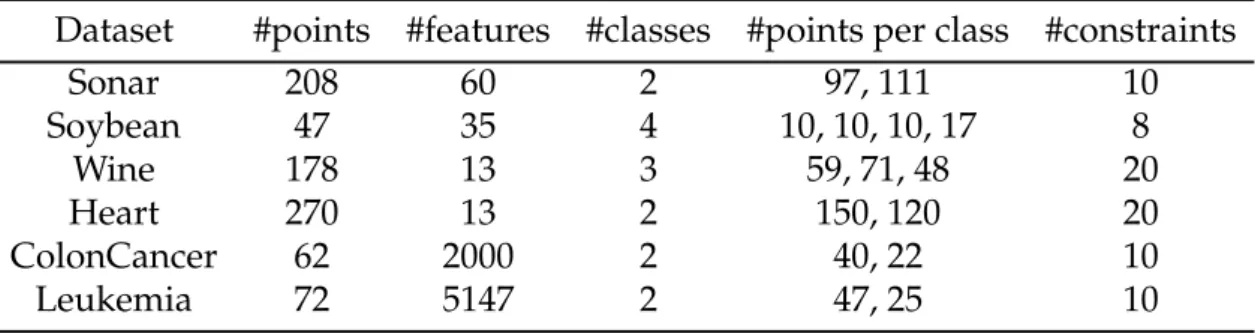 Table 3.1 summarizes the main characteristics of each dataset. The second column of this table shows the number of data points, the third column shows the data  di-mension and the fourth column shows the number of classes