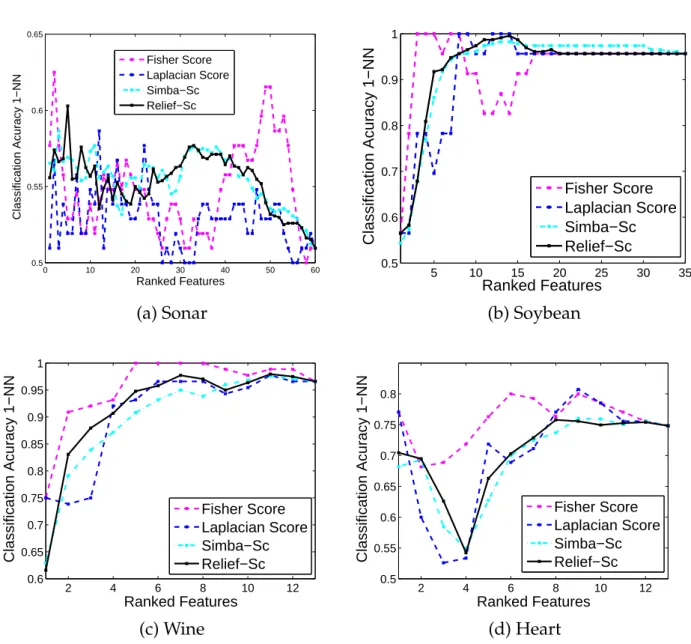 Figure 3.2: Classification accuracy vs. different number of selected features on 4 UCI datasets: (a) Sonar; (b) Soybean; (c) Wine; (d) Heart