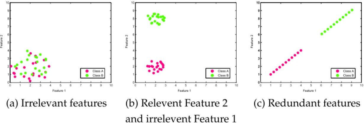 Figure 1.1: Three examples illustrating the notions of relevancy and redundancy. (a) shows two irrelevant features; (b) shows one relevant feature (Feature 2) and one  ir-relevant feature (Feature 1); and (c) shows two redundant features.