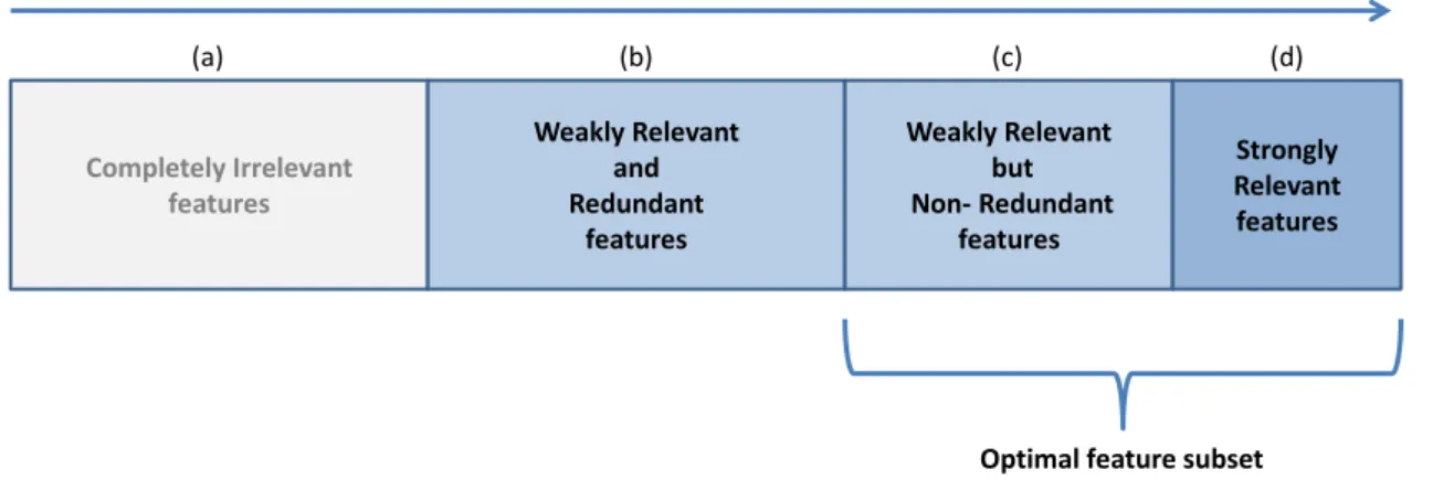 Figure 1.2: The four kinds of possible feature groups within an original feature set.